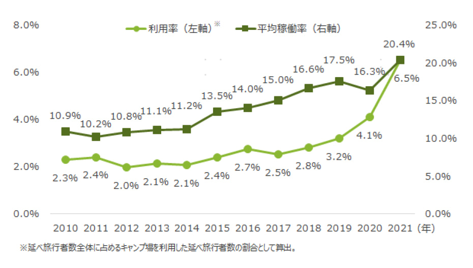 近年キャンプが流行っているのはなぜ？