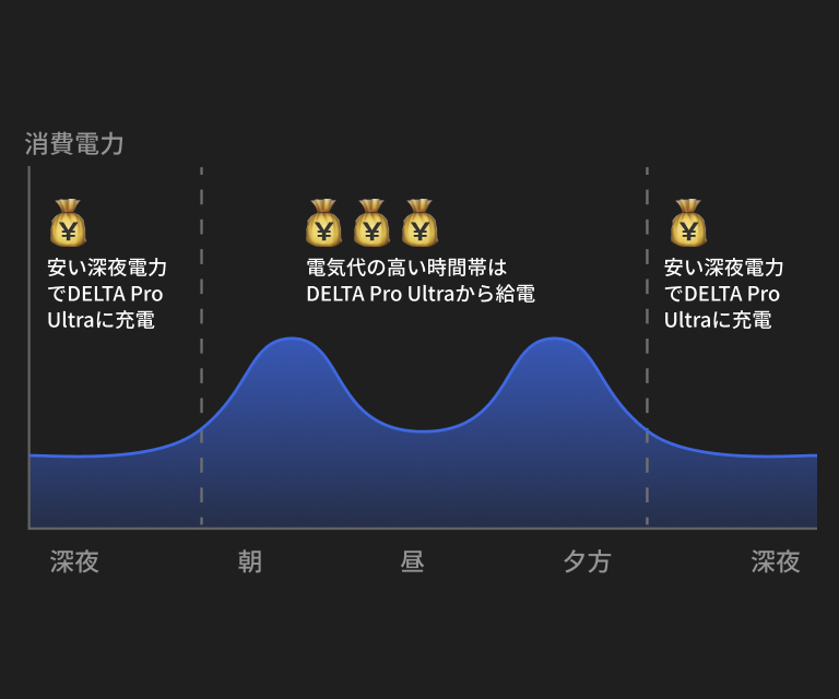 昼間は太陽光発電でDELTA Pro Ultraに充電しながら使用し、夜は蓄電した電力を使用することで電気代を削減