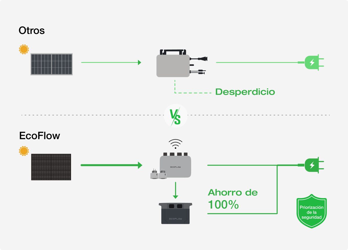 Kit solar para balcones EcoFlow con almacenamiento vs. otros kits solares para balcones