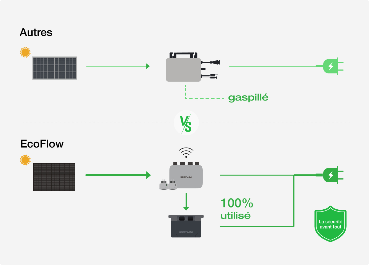 Kit solaire avec un système de stockage d’énergie EcoFlow PowerStream vs autres systèmes photovoltaïques pour balcon